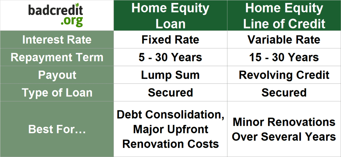 Equity Loans vs. Lines of Credit