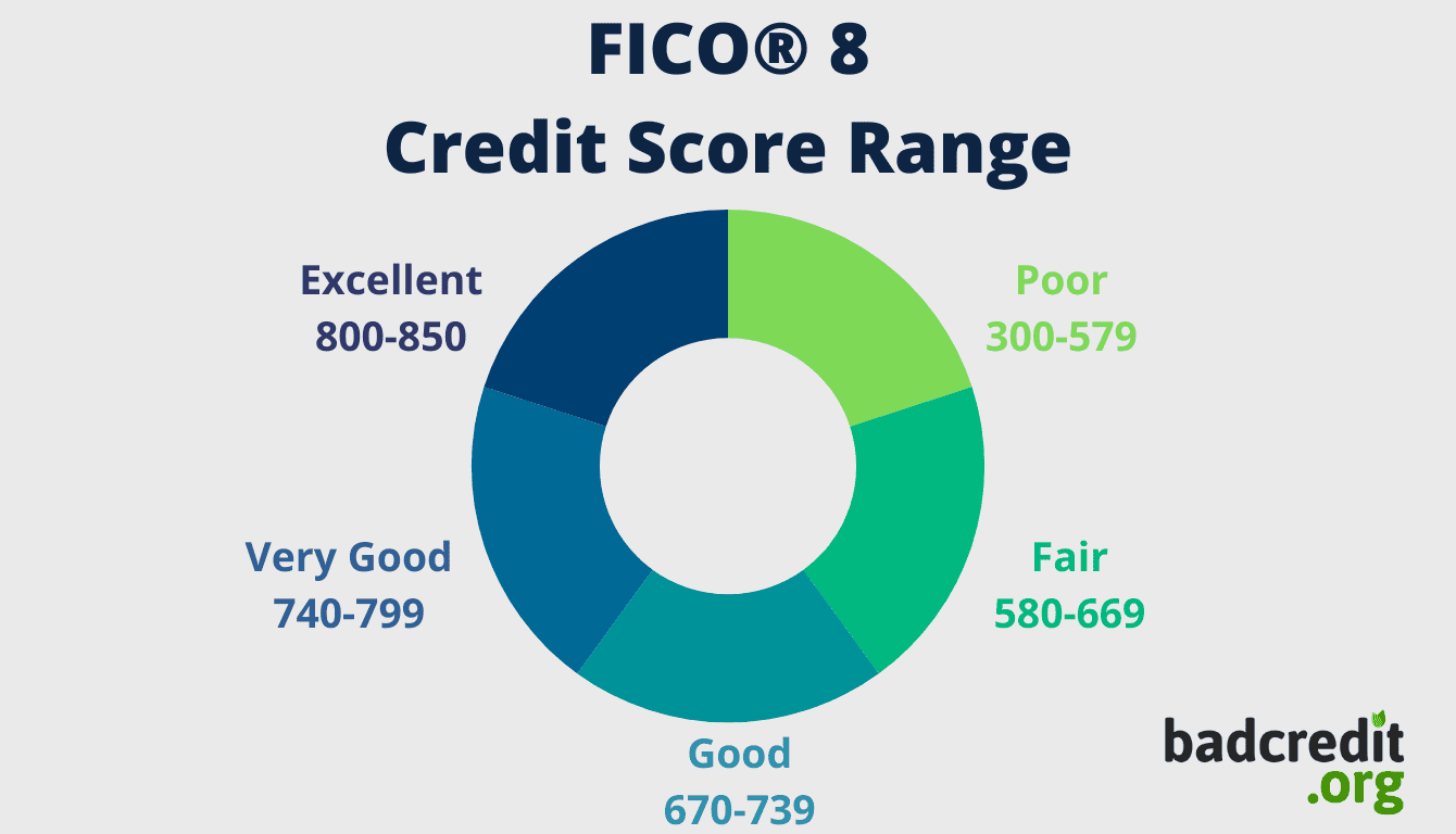 FICO credit score range graph with all of the categories