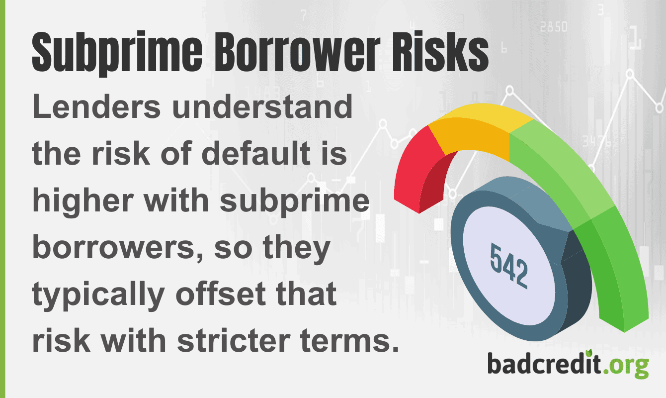 Lenders understand the risk of default is higher with subprime borrowers, so they typically offset that risk with stricter terms.