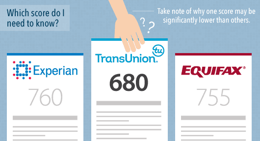 Transunion Score Chart