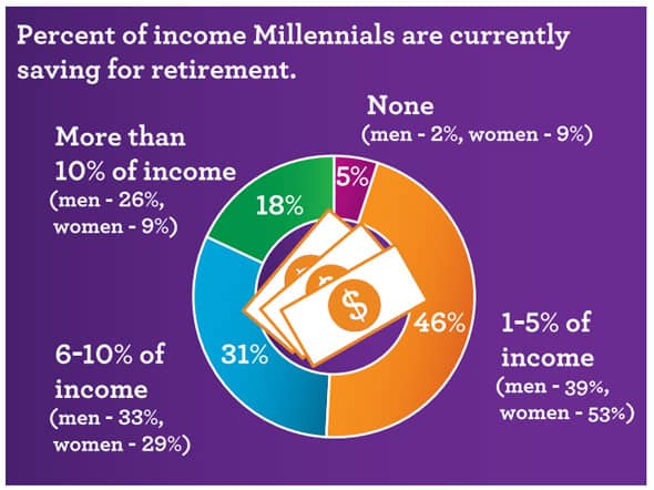 Percent of income Millennials are currently saving for retirement