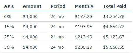 Top Personal Loans For Bad Credit