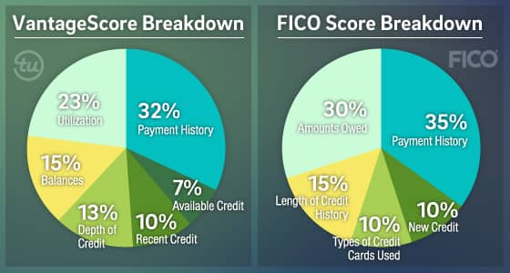 Is TransUnion Credit Score Accurate? VantageScore Vs. FICO ...