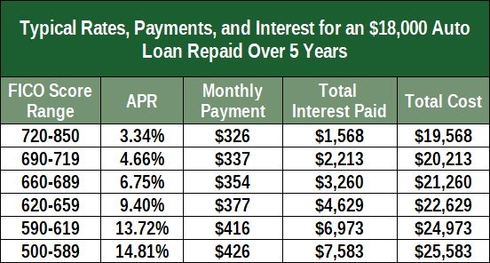 Auto Loan Chart Based On Credit Score