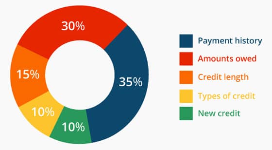 Credit Score Breakdown Credit Score Breakdown