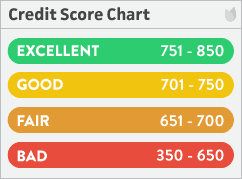 Good Credit Score Chart