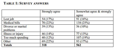 Consumer Bankruptcy Survey Responses