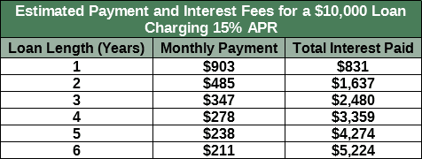 Check N Go Payment Chart