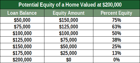 3 Best Providers Of Home Equity Loans For Bad Credit Chart Of Potential Home Equity Values
