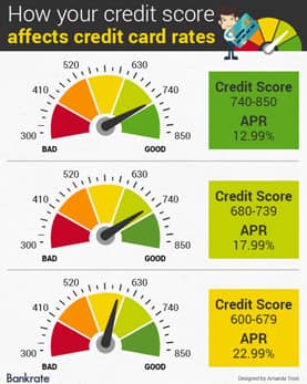 credit score rates rate card cards mortgage based interest loan apr good building loans affects comparison why cost advertised facts