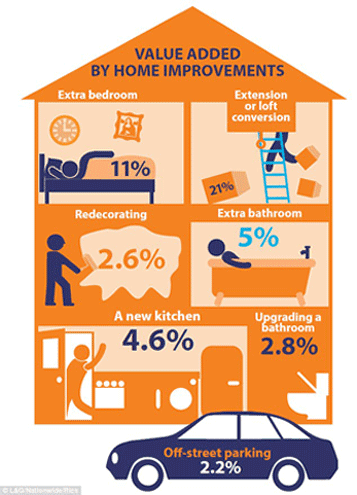 Graphic Showing Home Improvement Values Graphic Showing Home Improvement Values