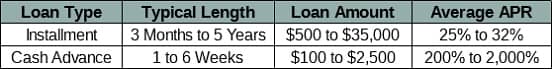 Table of Short-Term and Long-Term Loan Averages Table of Short-Term and Long-Term Loan Averages