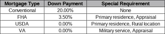 Table of Various Mortgage Types