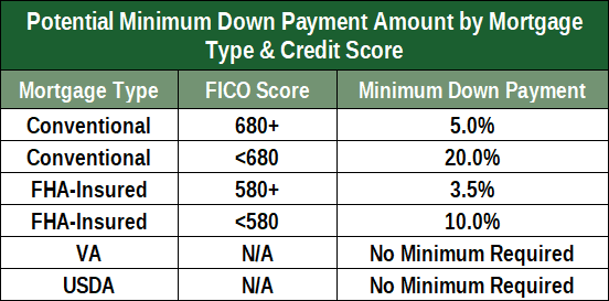 Minimum Credit Scores for a Kentucky USDA Rural Housing Loan Approval