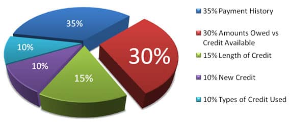 Credit Score Breakdown Chart