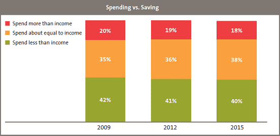 Graph of Spending Vs Savings from FINRA 2015 National Financial Capability Study