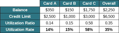 Credit Utilization Chart