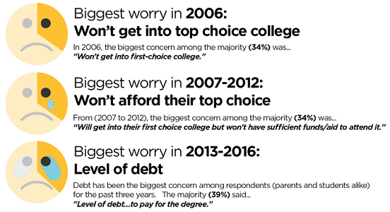 screenshot of princeton review survey on worry